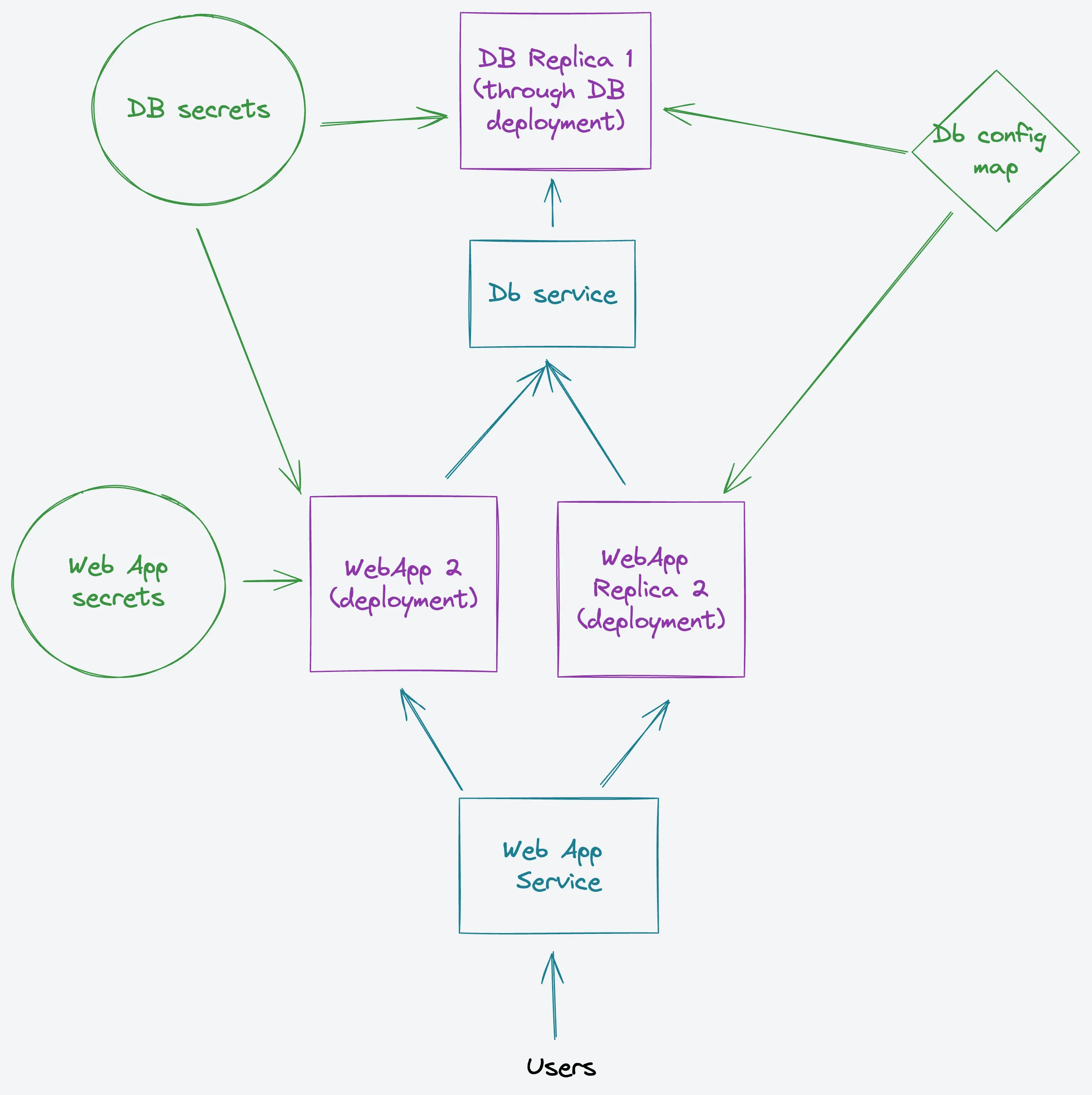 A schema showing how the different pieces interconnect with each others. The Elixir applications are configured with PostgreSQL's Secrets and Config, their own Config. Then it can access the database through a Service. Likewise, the users can connect to the app through a Service that LoadBalances between the 2 instances of the application.